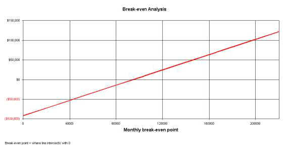 How to do business plan projections