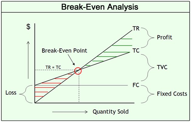 Break even analysis in business plan